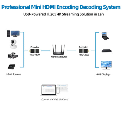 DDMALL HEV4K HDD20 HDMI Encoder Decoder for 4K SRT Streaming with SRT