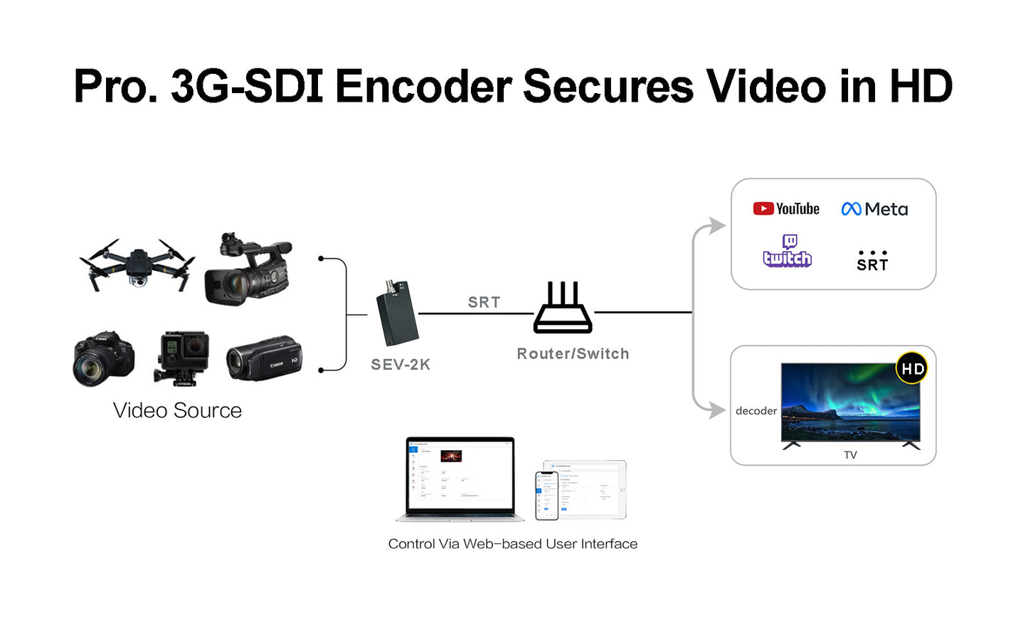 SEV-2K encoder- secures video in hd