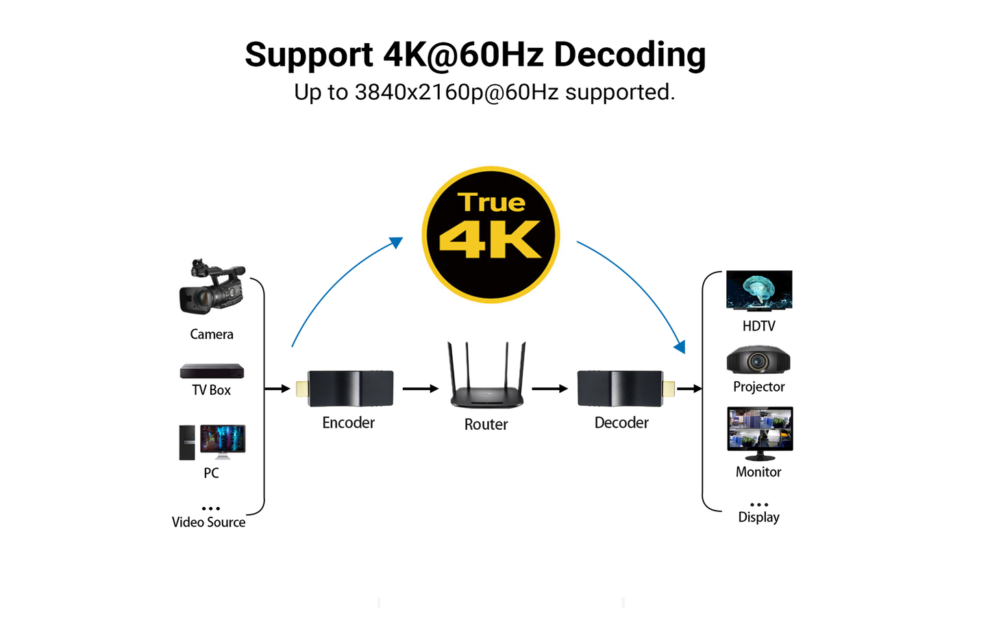 DDMALL HDD-20 4K HDMI over IP Video Decoder, H.265 H.264 SRT Decoder for Decoding IP Camera