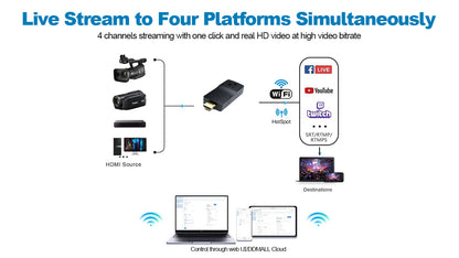 DDMALL HEV-2KWPlus Wireless HDMI Video Encoder for Live Streaming, 1080P SRT Encoder