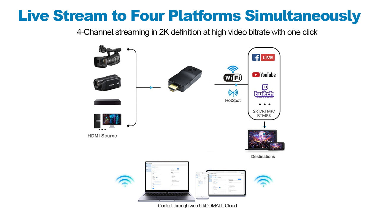 DDMALL New HEV-2KW HDMI Wireless Live Stream SRT Encoder in 1080p