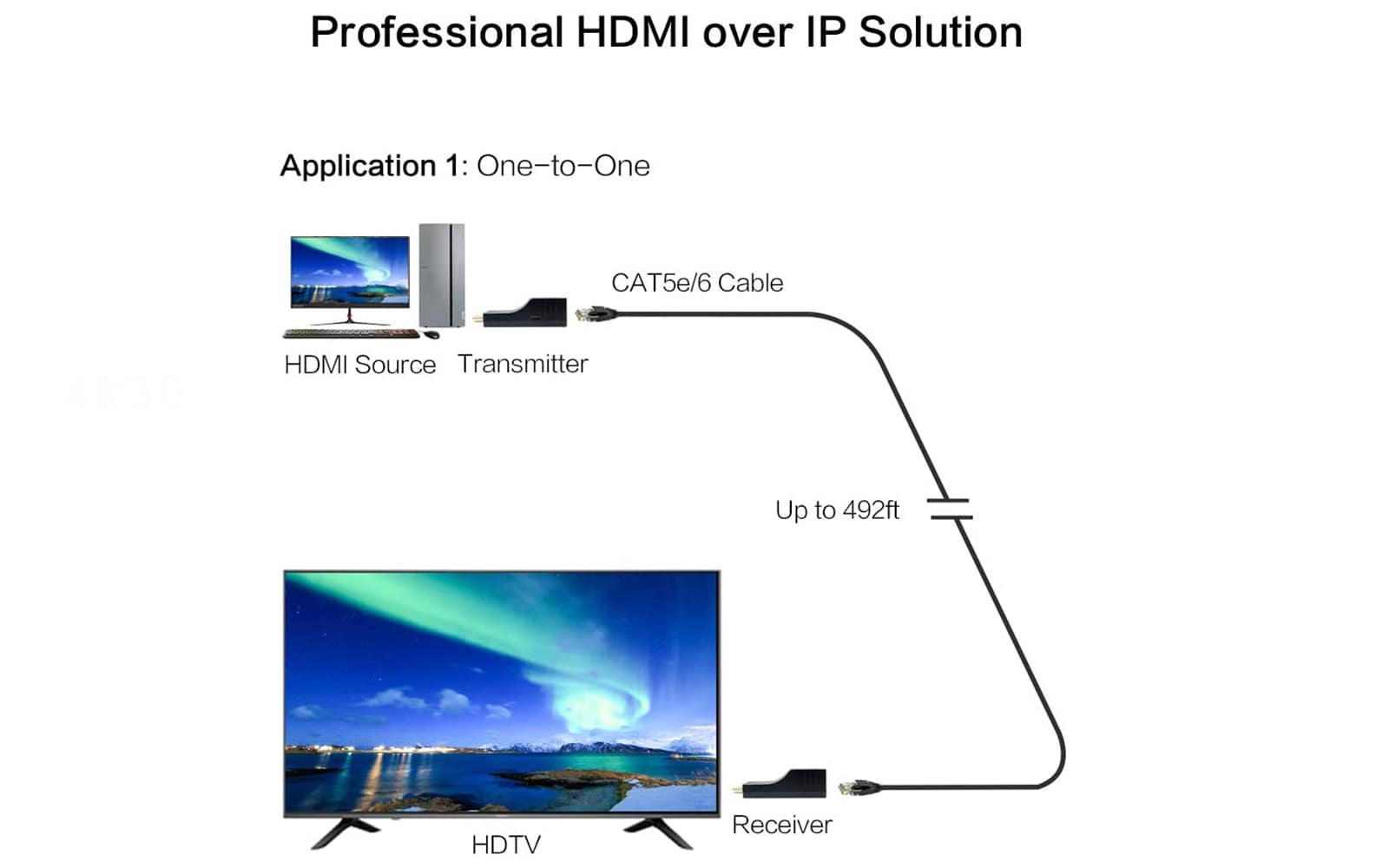 HIP-20 Transmitter Receiver- hdmi over ip solution