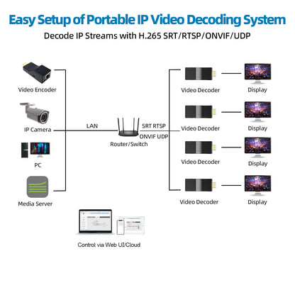 DDMALL HDD-20E Mini Video Decoder to Decode 4 IP Streams & Display in Multi-Windowing Modes