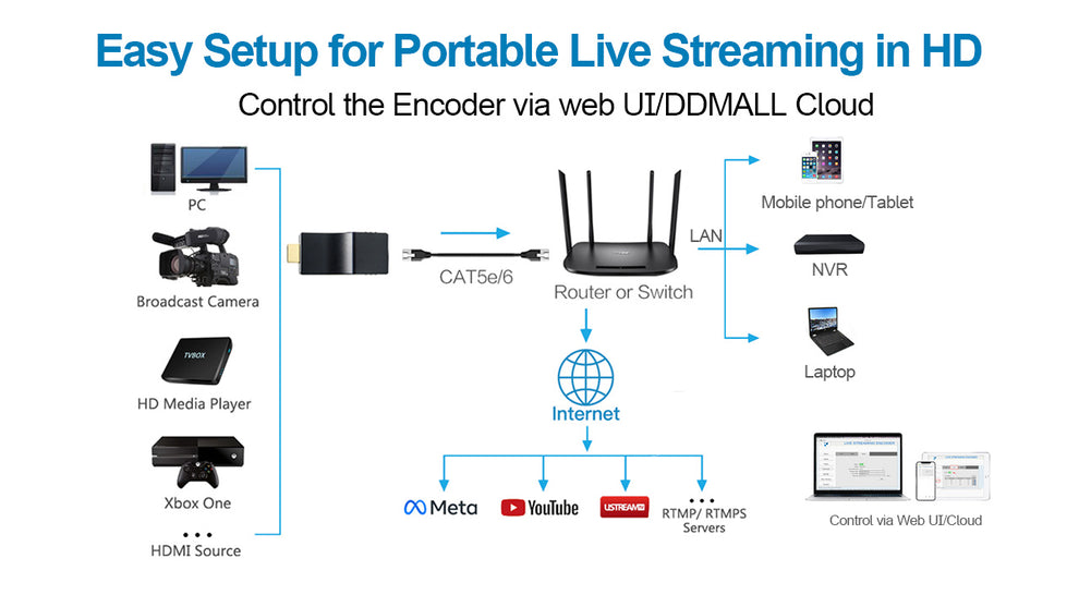 Live Video Encoding HDMI Video Encoder | Live Stream Encoder SRT | RTSP/ONVIF – DDMALL