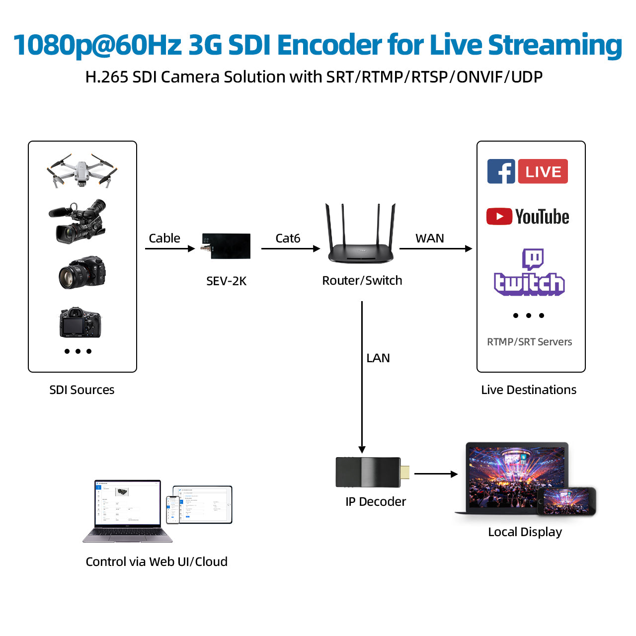 DDMALL SEV-2K 3G SDI to IP Encoder for Streaming in 1080p@60Hz H.265