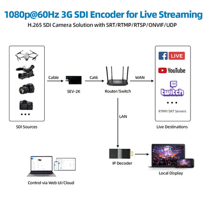 DDMALL SEV-2K 3G SDI to IP Encoder for Streaming in 1080p@60Hz H.265