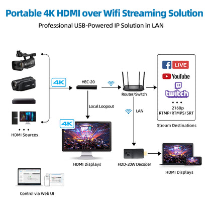 DDMALL HEC20 & HDD20W 4K HDMI over Wifi Encoder Decoder H.265 SRT ONVIF RTSP