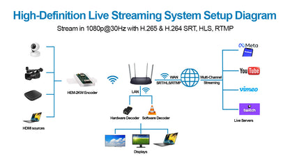 DDMALL HEM-2KW Wireless HDMI Encoding Module for 2K SRT Live Streaming