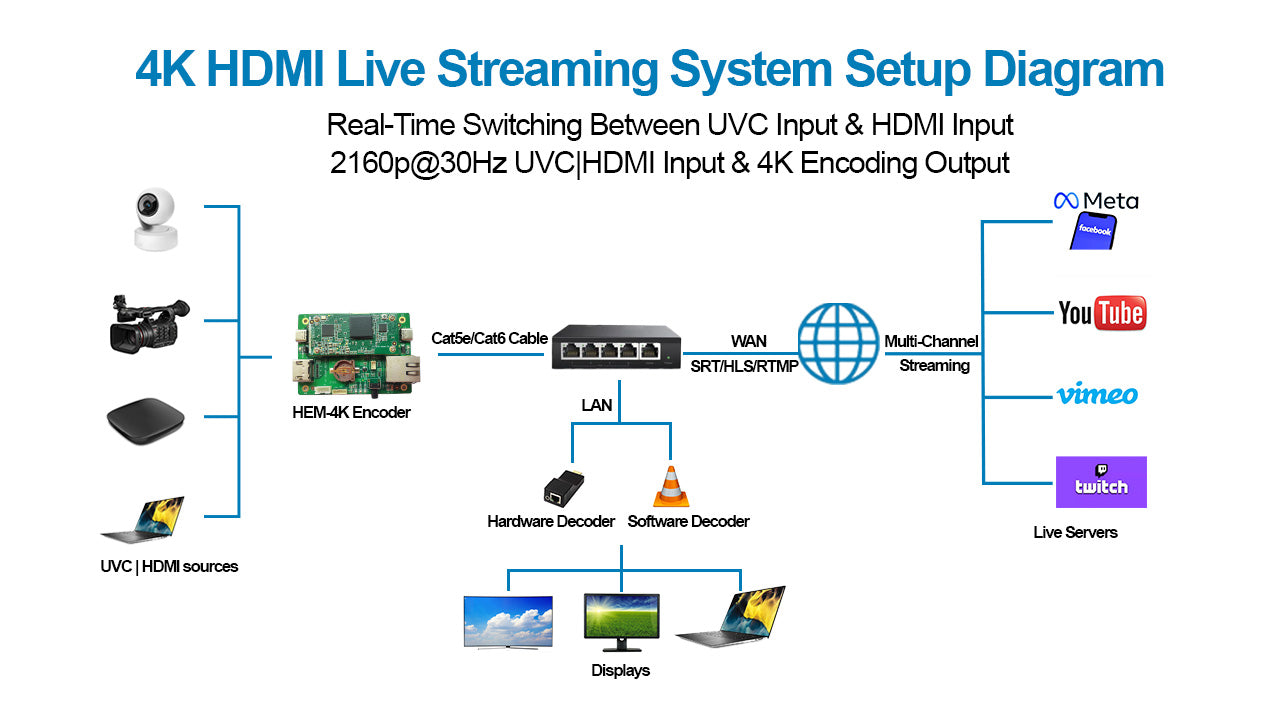 DDMALL HEM-4K Compact UVC | HDMI Encoder for 4K Live Streaming with SRT RTMP HLS RTSP