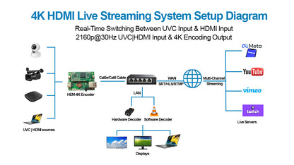 DDMALL HEM-4K Compact UVC | HDMI Encoder for 4K Live Streaming with SRT RTMP HLS RTSP