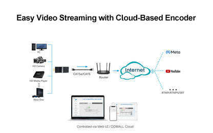 DDMALL CEV-2K HDMI Encoder for SRT Streaming, 1080P@60Hz Cloud-Based Live Video Encoder