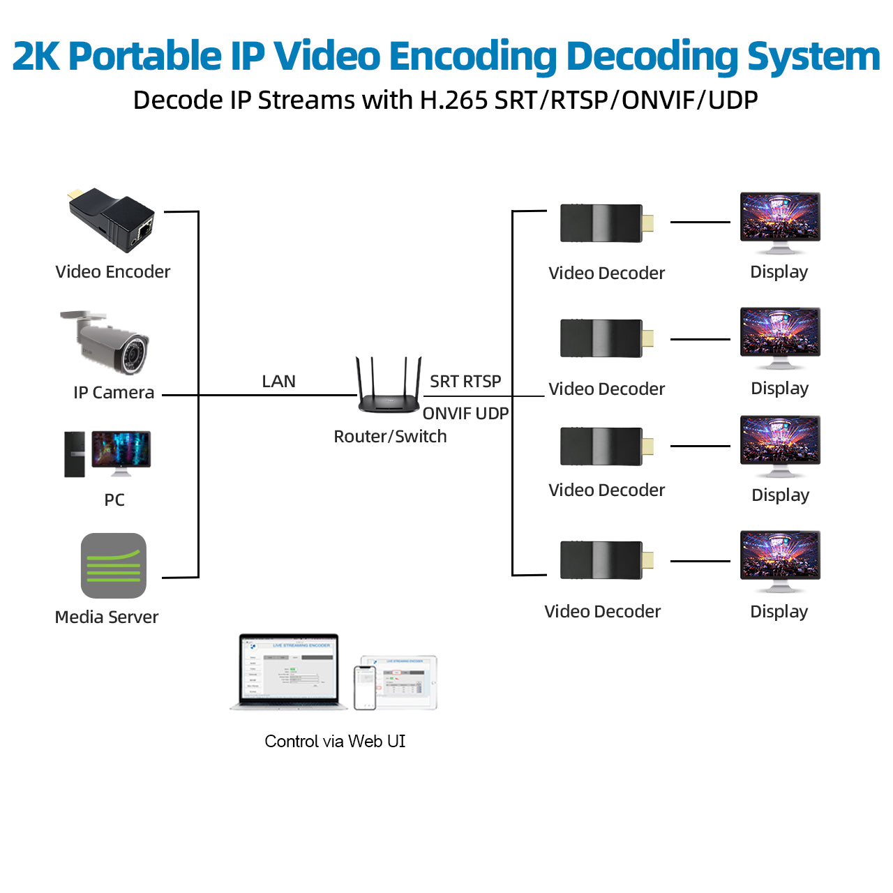 DDMALL HDD-10 1080p@60Hz H.265 H.264 IP Video Decoder Decode ONVIF RTSP Cameras
