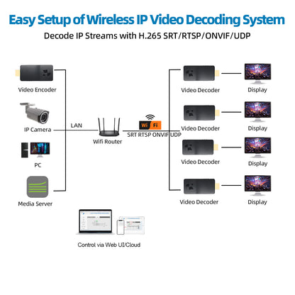DDMALL HDD-20W 4K60 IP Stream Video Decoder RTSP ONVIF Camera Decoder