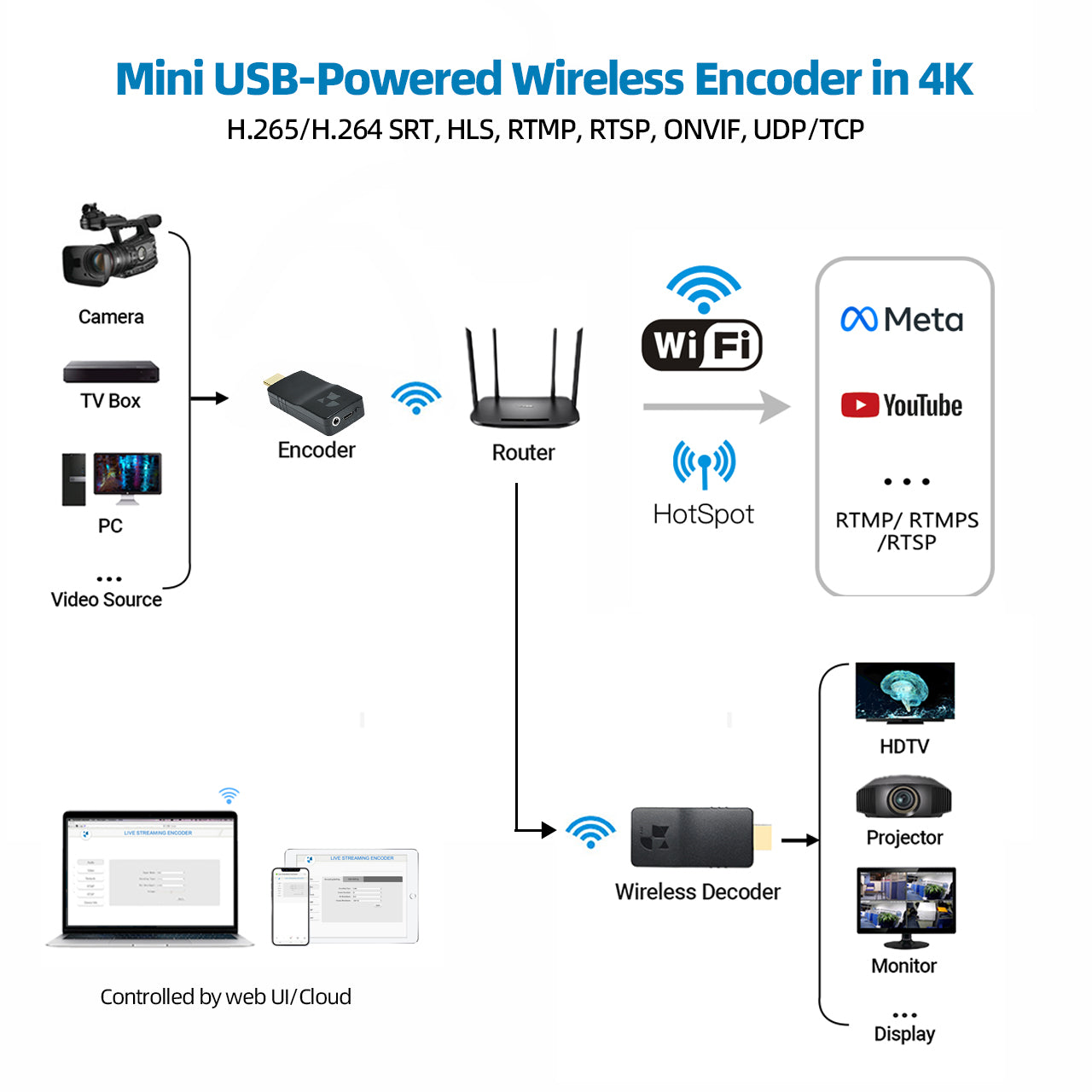 DDMALL HEV-4KW 4K Low-Power Video Encoder, Wireless HDMI Encoder With H.265 SRT