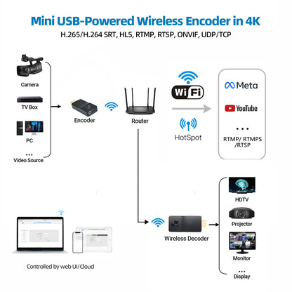 DDMALL HEV-4KW 4K Low-Power Video Encoder, Wireless HDMI Encoder With H.265 SRT