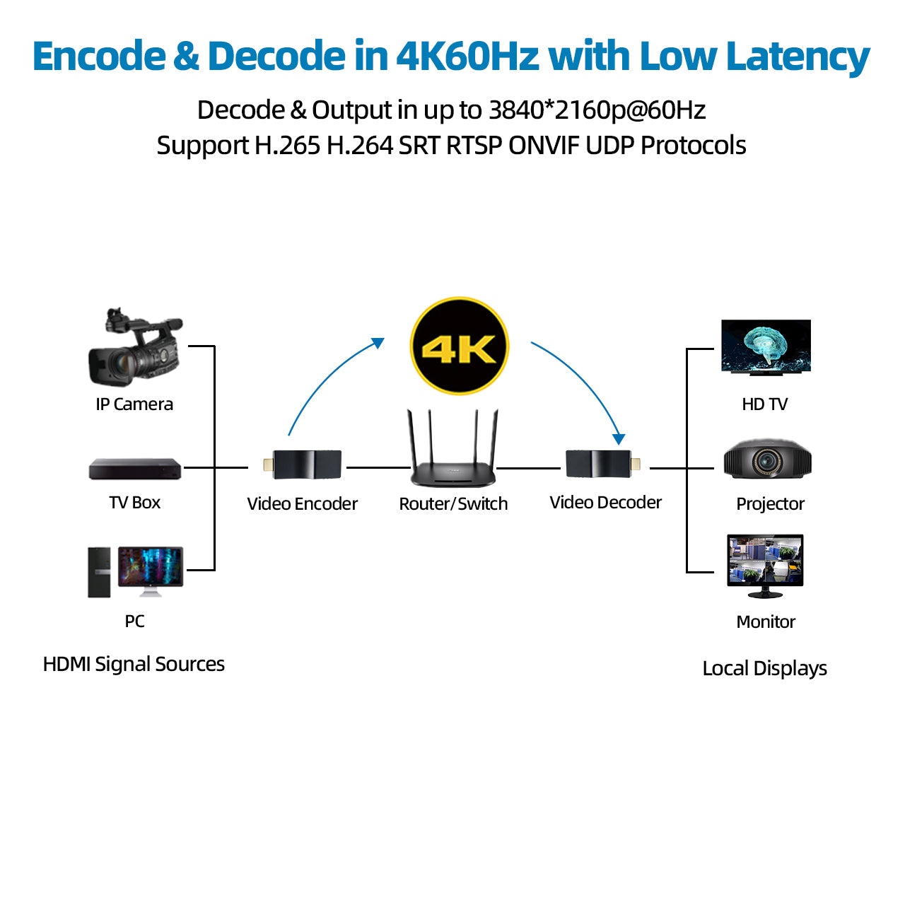 DDMALL HDD-20 4K IP Video Decoder H.265 H.264 SRT ONVIF Decoder