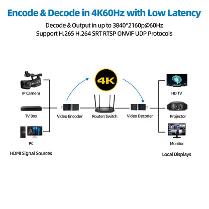 DDMALL HDD-20 4K IP Video Decoder H.265 H.264 SRT ONVIF Decoder