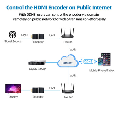 DDMALL CEV-2K HDMI Encoder for Pro IP Streaming in 1080P@60Hz