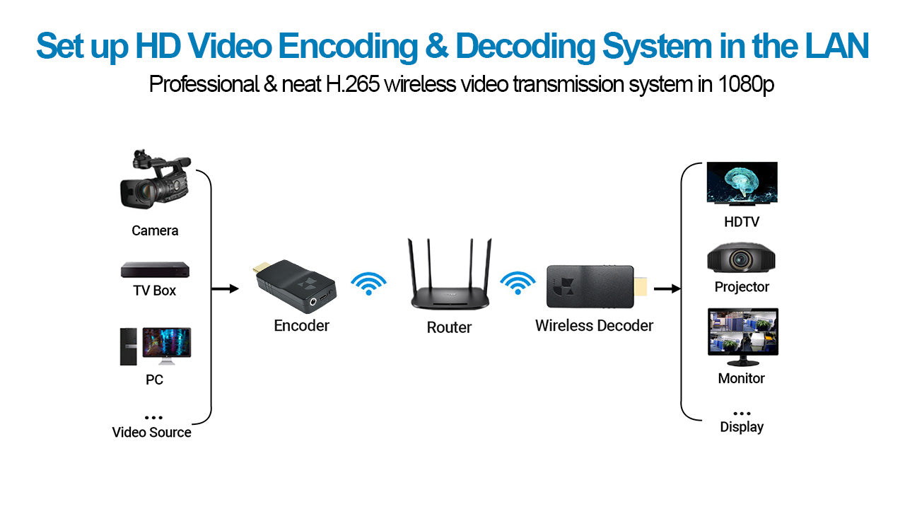 DDMALL HEV-2KWPlus Wireless HDMI Video Encoder for Live Streaming, 1080P SRT Encoder