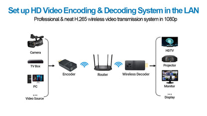 DDMALL HEV-2KWPlus Wireless HDMI Video Encoder for Live Streaming, 1080P SRT Encoder