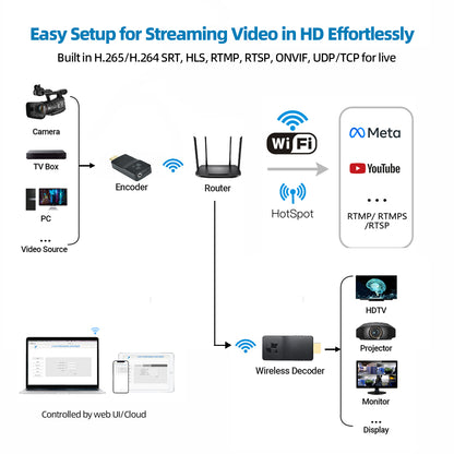 DDMALL New HEV-2KW HDMI Wireless Live Stream SRT Encoder in 1080p