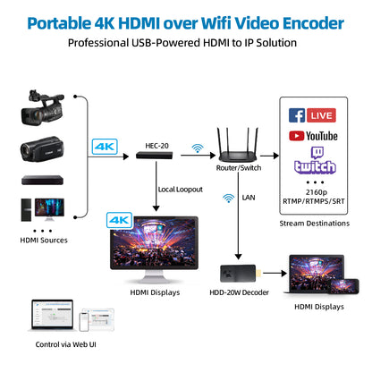 DDMALL HEC-20 Wifi6 4K HDMI to IP Live Stream Encoder with 4K Loopout