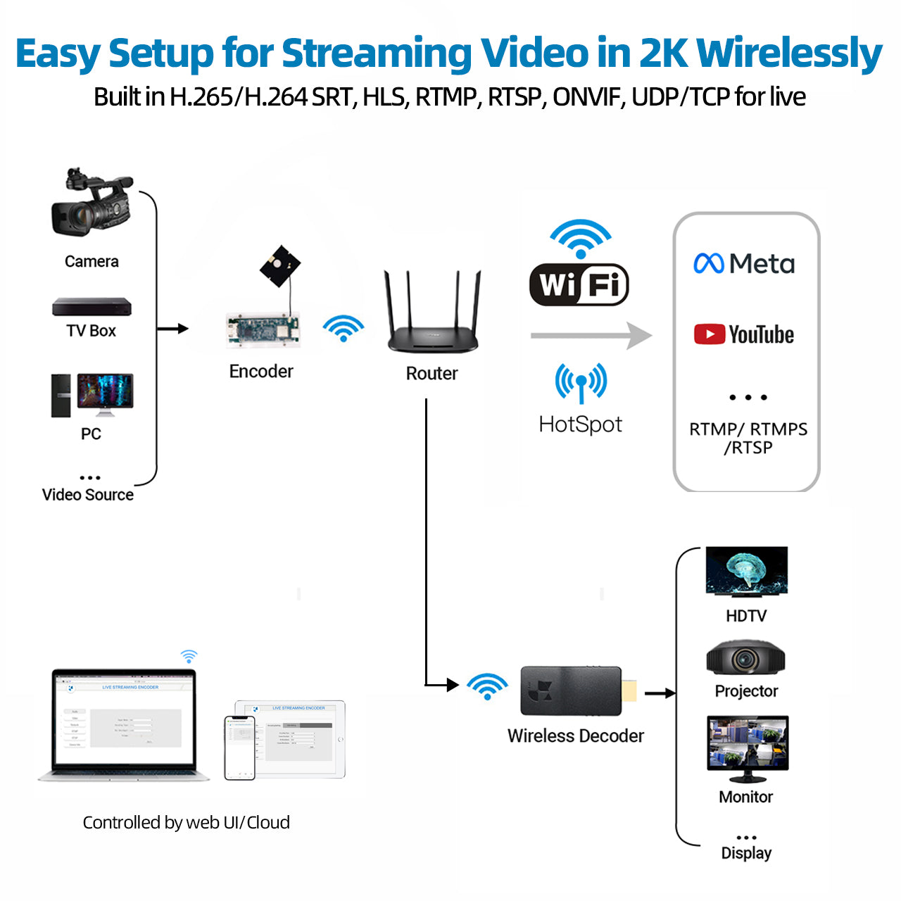 DDMALL HEM-2KW Wireless HDMI to IP Encoder Module for 2K SRT/RTMP/ONVIF/RTSP Streaming