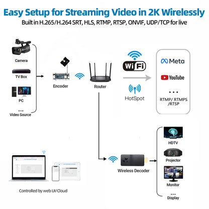 DDMALL HEM-2KW Wireless HDMI to IP Encoder Module for 2K SRT/RTMP/ONVIF/RTSP Streaming