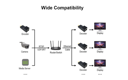 DDMALL HDD-10 2K HD HDMI Decoder, H.265 H.264 SRT Video Decoder for Decoding IP Stream