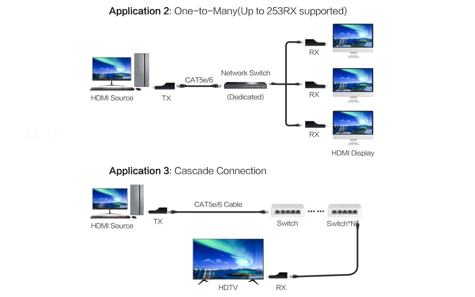 HIP-20RX 4K HDMI over IP Extender- various application
