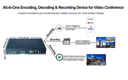 Intelligent video conferencing platform- all in one encoding