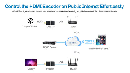 H.265 HDMI Video-Encoder