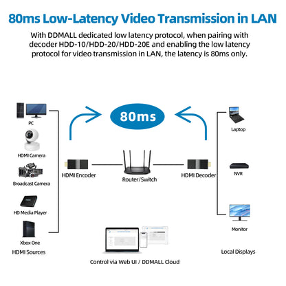 DDMALL HEV2K & HDD10 2K HDMI Encoder Decoder for Streaming in Low Latency