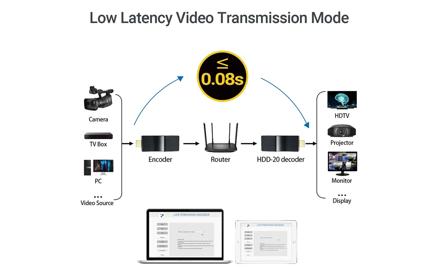 HEV 2K- Low Latency Video Transmission Mode- DDMALL